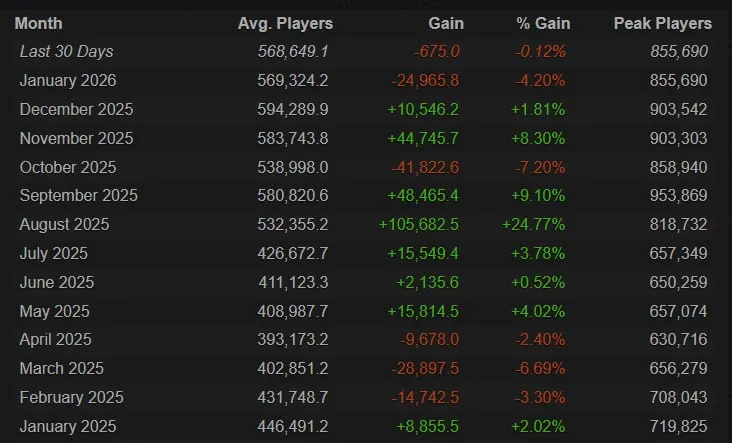 Статистика онлайна в Dota 2