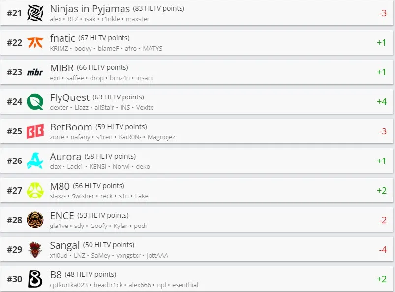 Еженедельный рейтинг HLTV