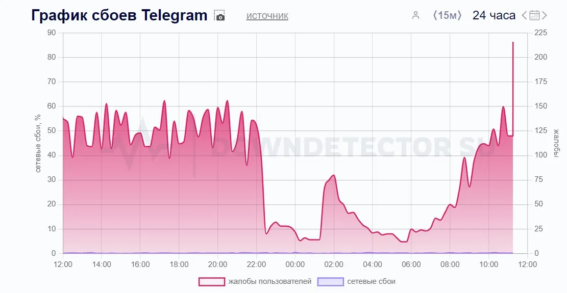 Telegram в Downdetector