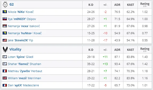 Статистика G2 против Vitality