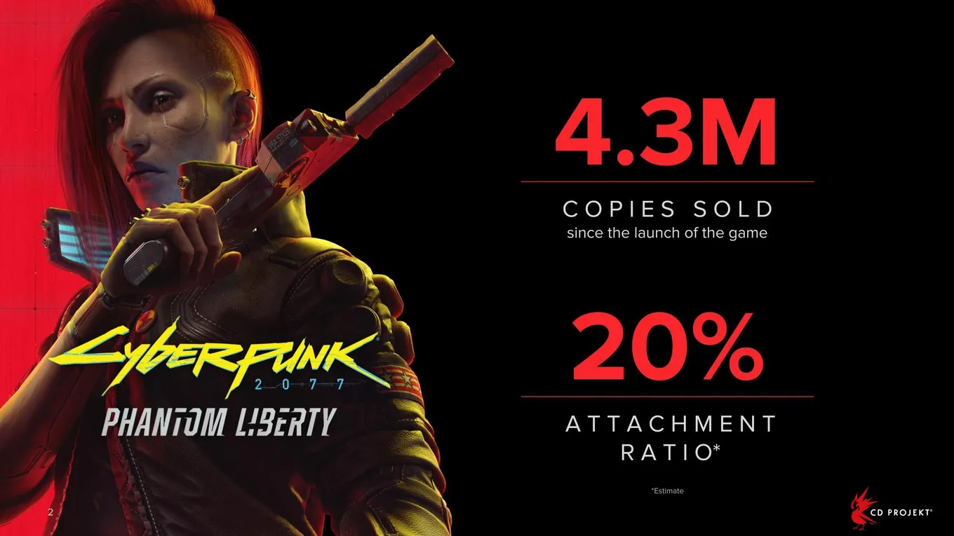 Продажи Cyberpunk 2077: Phantom Liberty