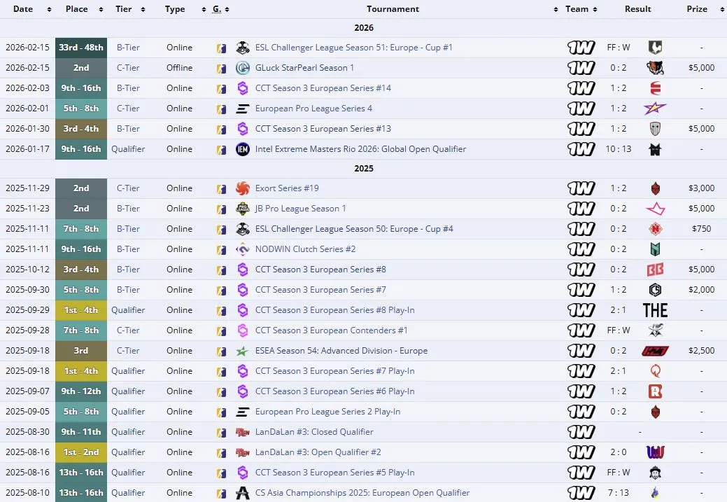 Достижения 1win Team c interz на про-сцене (liquipedia)