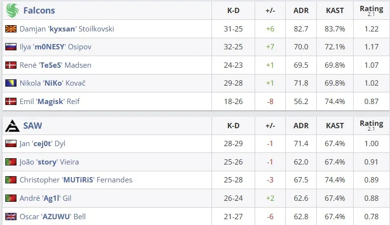 Статистика матча (HLTV)