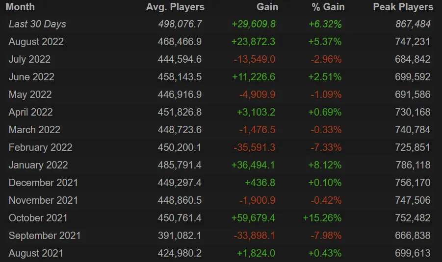 Статистика онлайна Dota 2