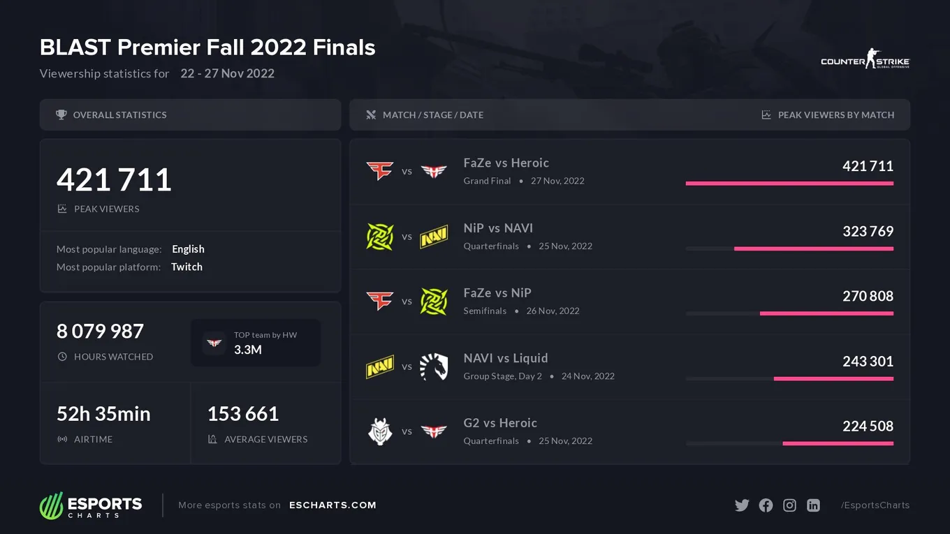 Статистика BLAST Premier: Fall Final 2022
