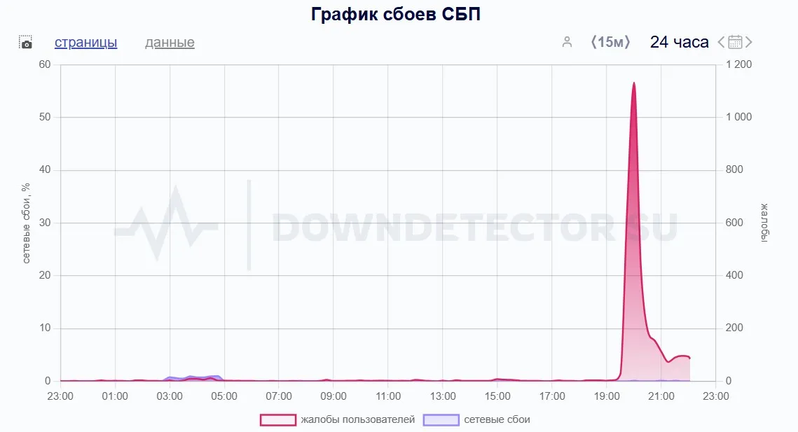 Сбой СБП вечером 14 февраля (Downdetector.su)