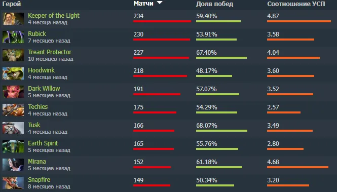 В матчмейкинге у rue больше всего игр на Keeper of the Light (234), Rubick (230) и Treant Protector (227)