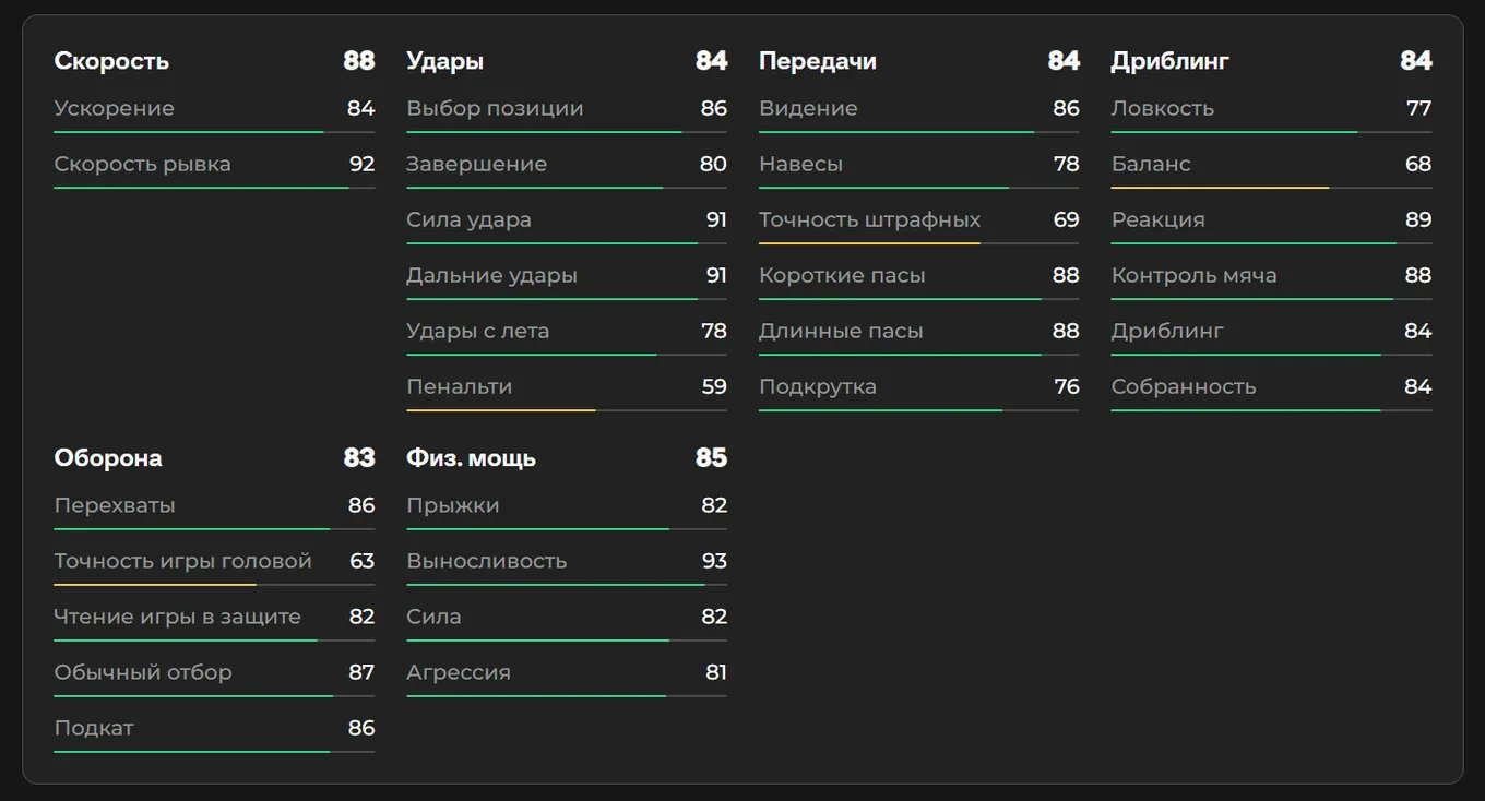 Показатели Федерико Вальверде в EA FC 26