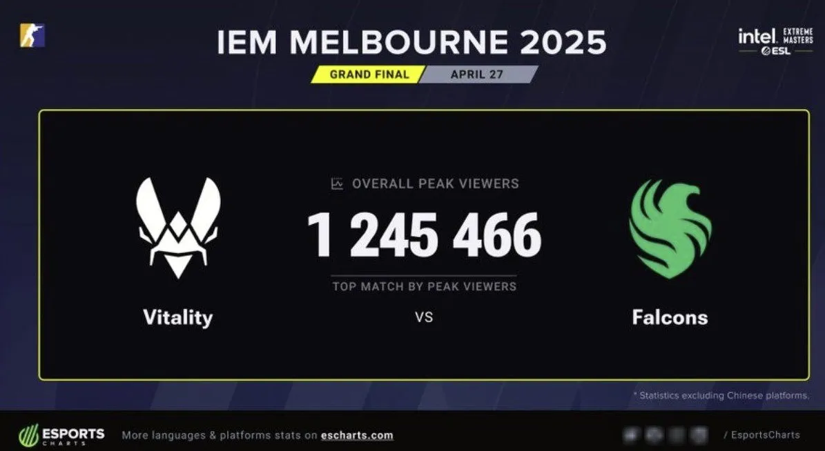 Статистика финала IEM Melbourne 2025