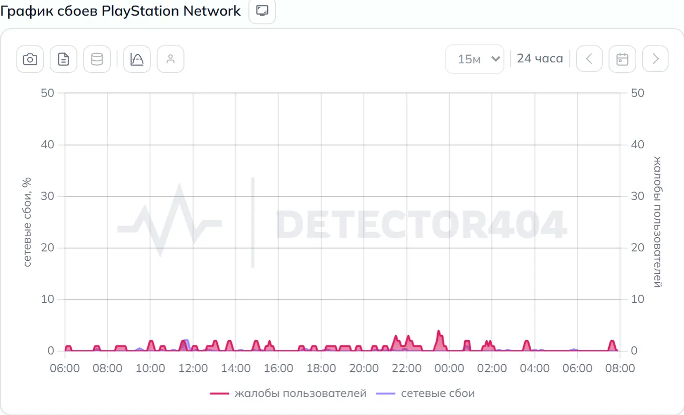 График сбоев PlayStation Network — динамика жалоб за 24 часа (данные на 22 сентября 2026, 06:00 МСК)
