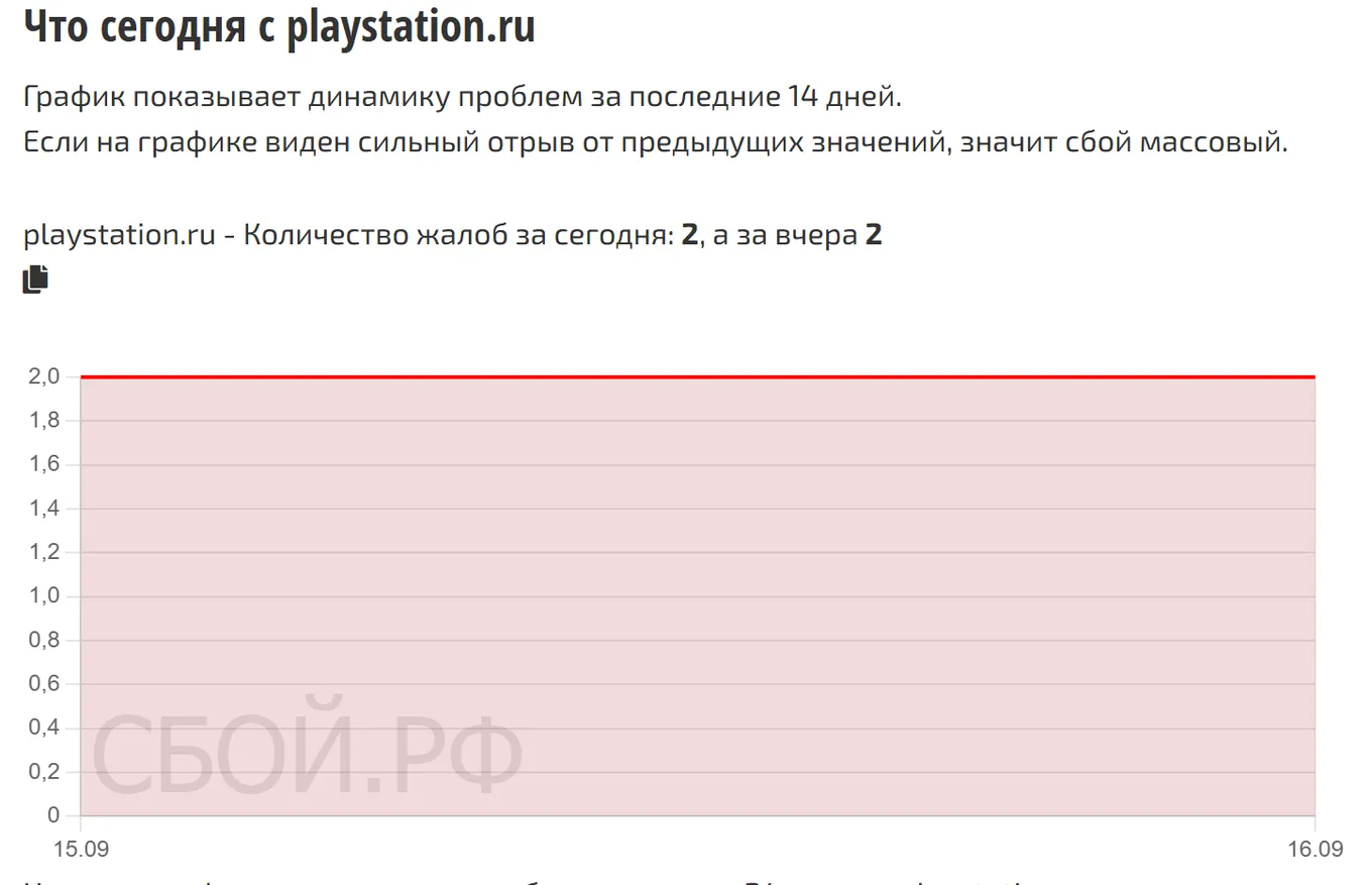 Что сегодня с PlayStation Network — динамика жалоб за 14 дней (данные на 22 сентября 2026, 06:00 МСК)