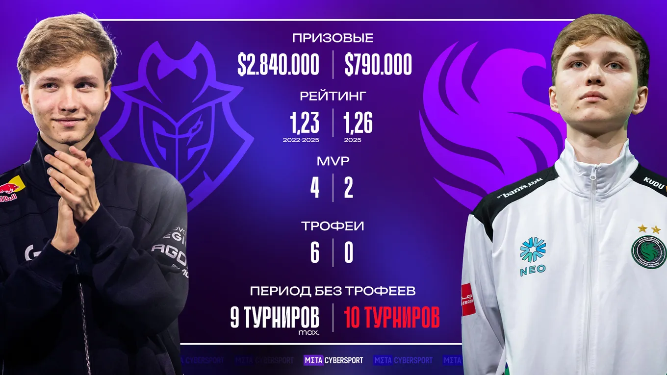 Неудачная серия m0NESY в Falcons стала дольше, чем самая длительная «засуха» без трофеев в G2