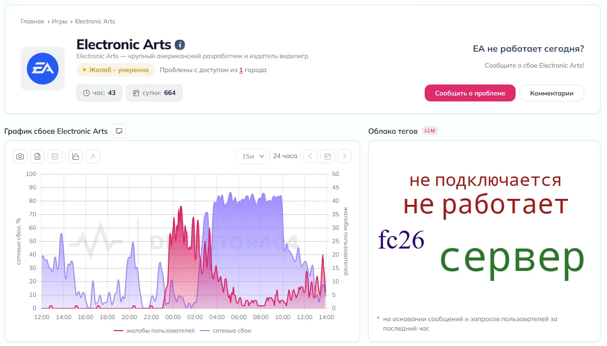 DownDetector сообщает о более чем 600 жалобах за сутки и пиковых сетевых сбоях в 86%