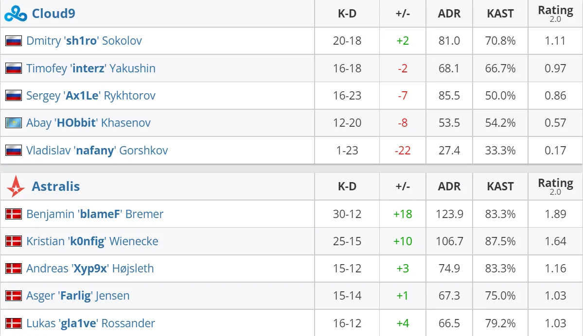 Статистика игроков Cloud9 и Astralis на второй карте матча