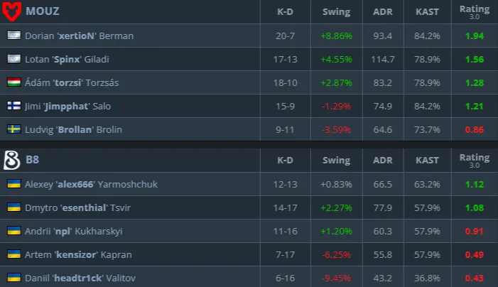 Статистика матча (HLTV)