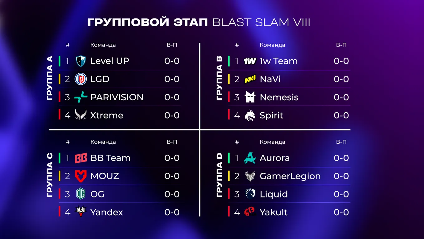 Таблица группового этапа BLAST SLAM VIII по Dota 2