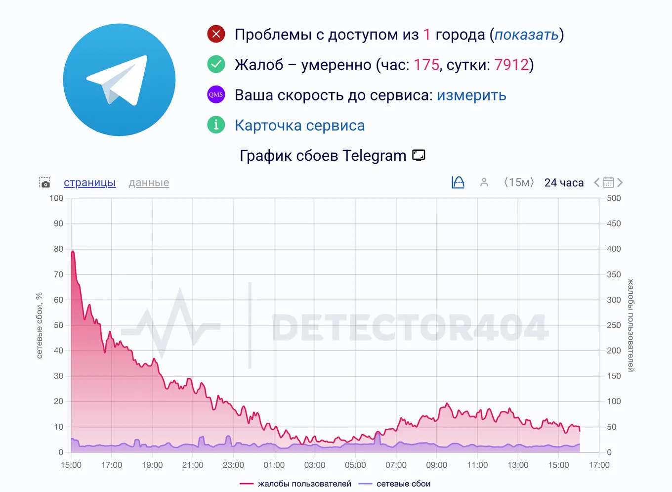 Данные с сайта Downdetector на 11 февраля 2026