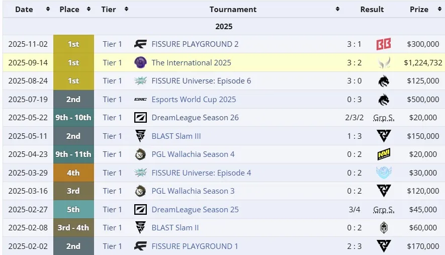 Результаты Team Falcons в 2025 году (liquipedia)