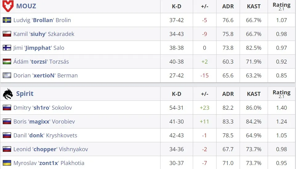Статистика матча (HLTV)