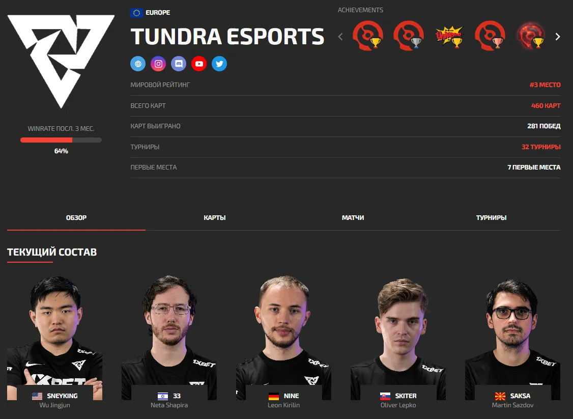 Состав Tundra Esports (DLTV)
