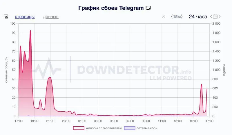 График сбоев в Telegram (Downdetector)