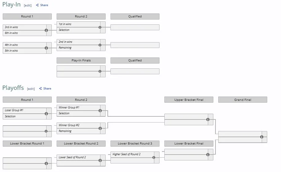 Play-In и плей-офф на LCK Cup 2026 (liquipedia)