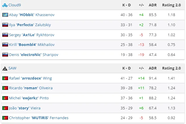 Статистика матча Cloud9 против SAW