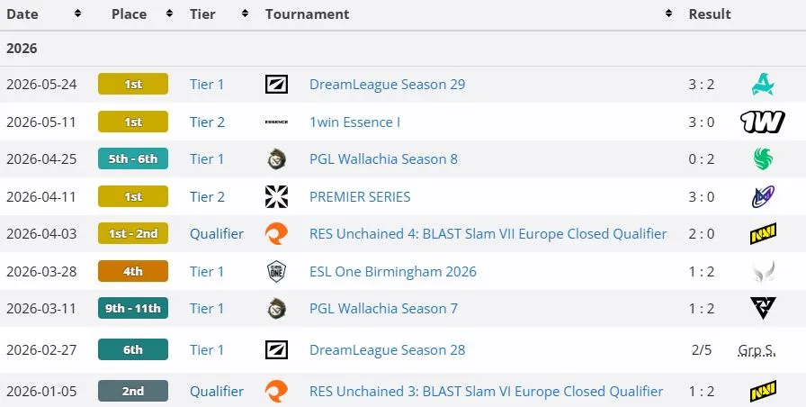 Результаты PARIVISION на про-сцене Dota 2 в 2026 году (liquipedia)