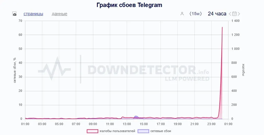 График сбоев Telegram