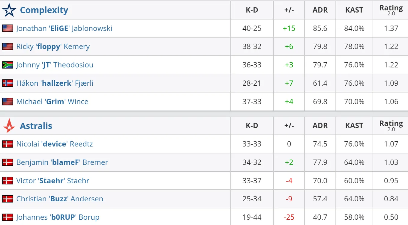 Статистика игроков матча Complexity – Astralis