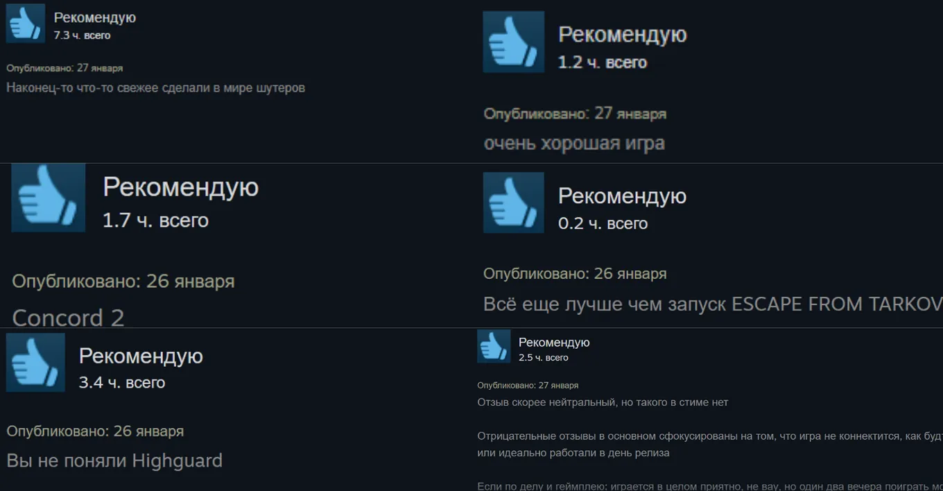 Позитивные отзывы и оценки Highguard особо не впечатляют: положительные отзывы об игре оставили лишь 30% игроков, на данный момент это приблизительно 5,8 тысяч из практически 19 тысяч рецензентов