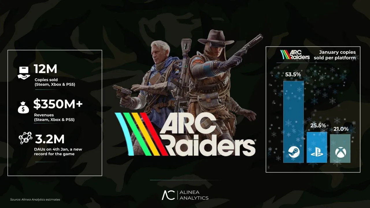 Статистика ARC Raiders