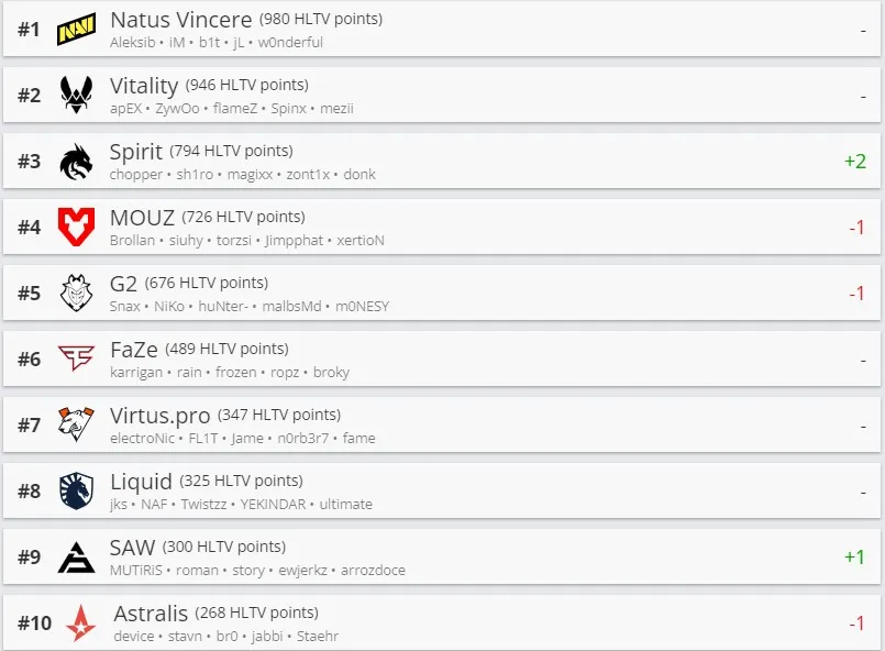 Еженедельный рейтинг HLTV