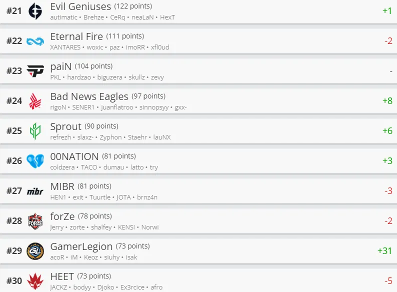 Сильнейшие команды мира по CS:GO по версии HLTV