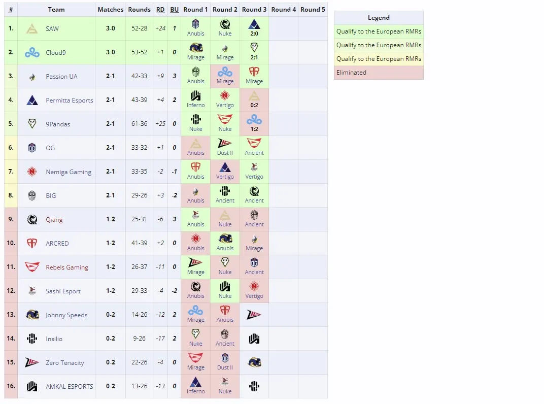 Европейские квалификации к Perfect World Shanghai Major 2024