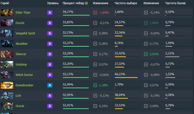 10 лучших саппортов в Dota 2 за последние 30 дней