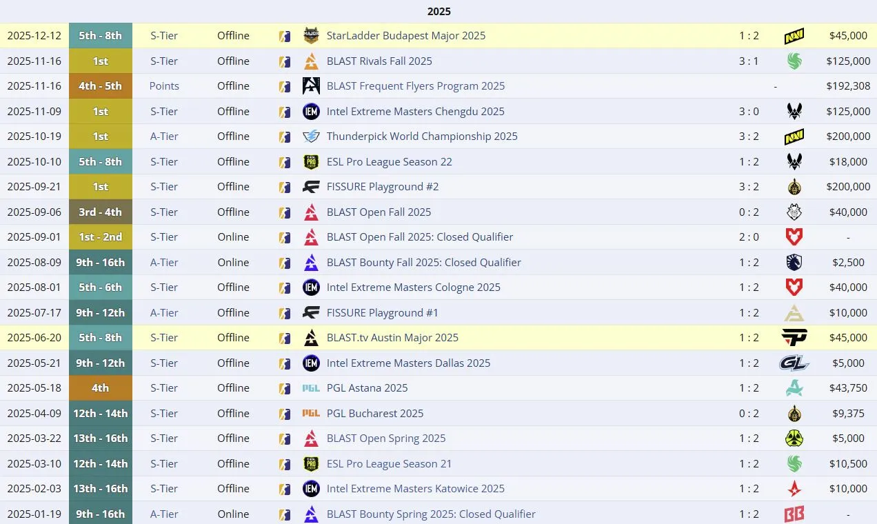 Результаты FURIA Esports в 2025 году (liquipedia)