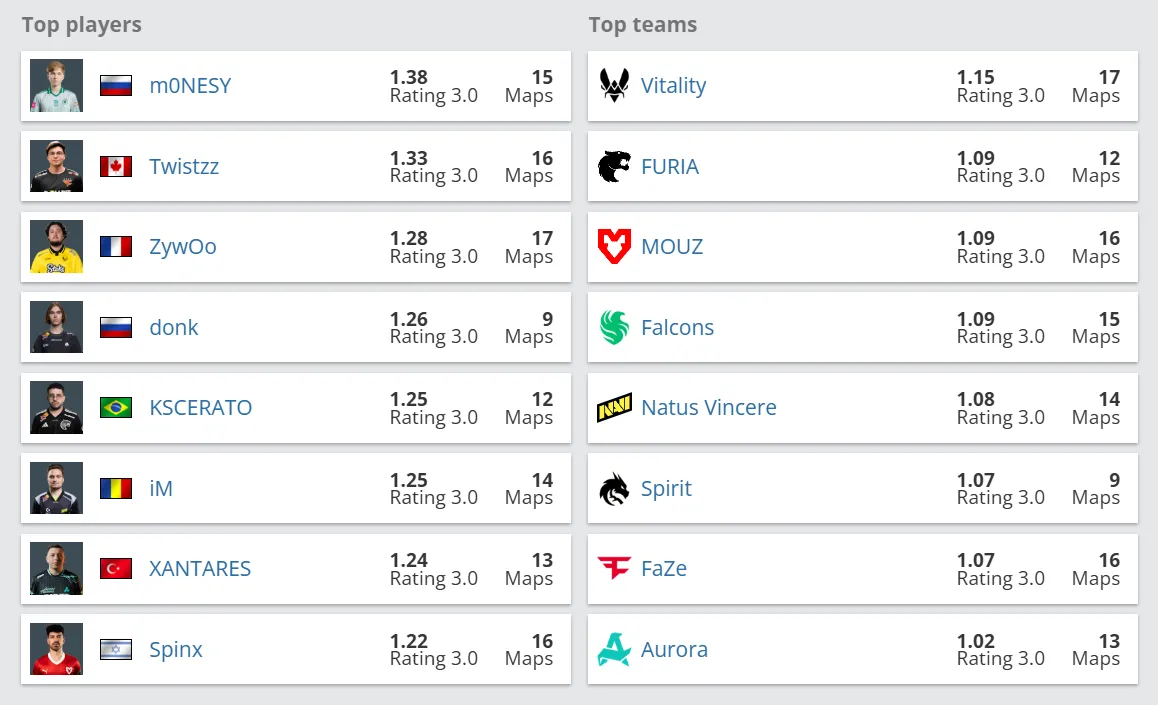 Лучшие игроки и команды ESL Pro League Season 22 согласно Rating 3.0