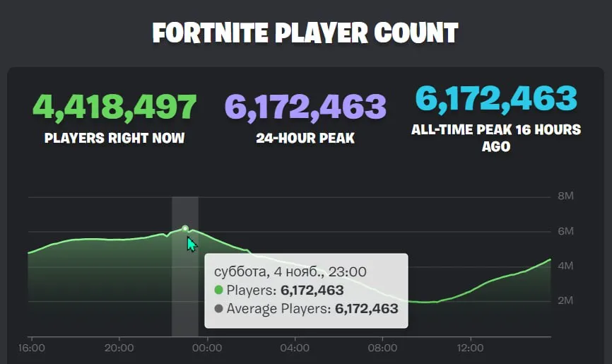 Статистика онлайна Fortnite