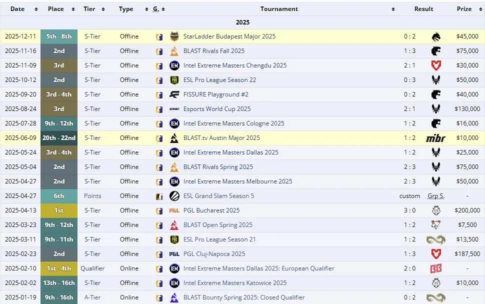 Результаты Team Falcons в 2025 году (liquipedia)