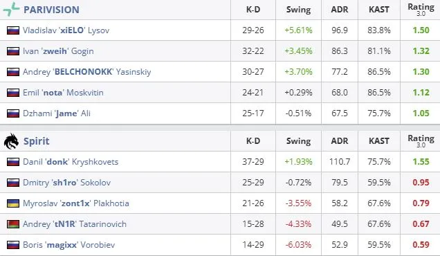 Статистика матча (HLTV)