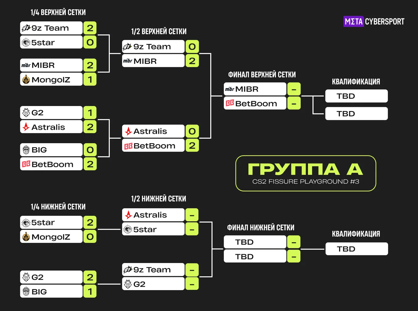 Таблица групповой стадии FISSURE Playground 3. Группа A