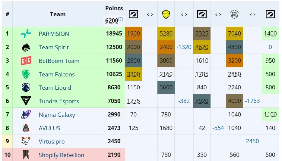 Топ-10 по очкам EPT (ESL Pro Tour)