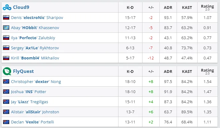 Статистика матча Cloud9 против FlyQuest