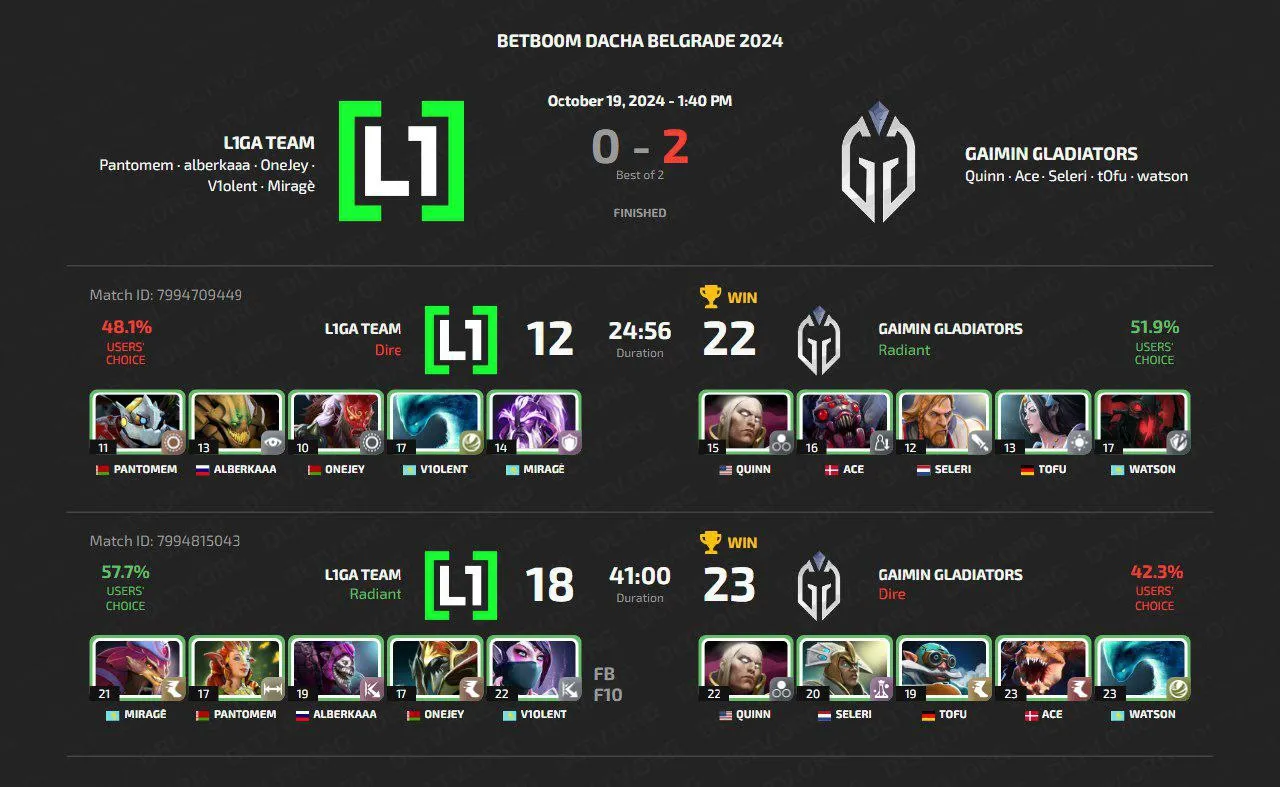 Статистика матча Gaimin Gladiators против L1ga Team