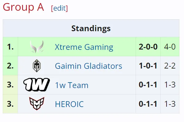 Группа А на TI13