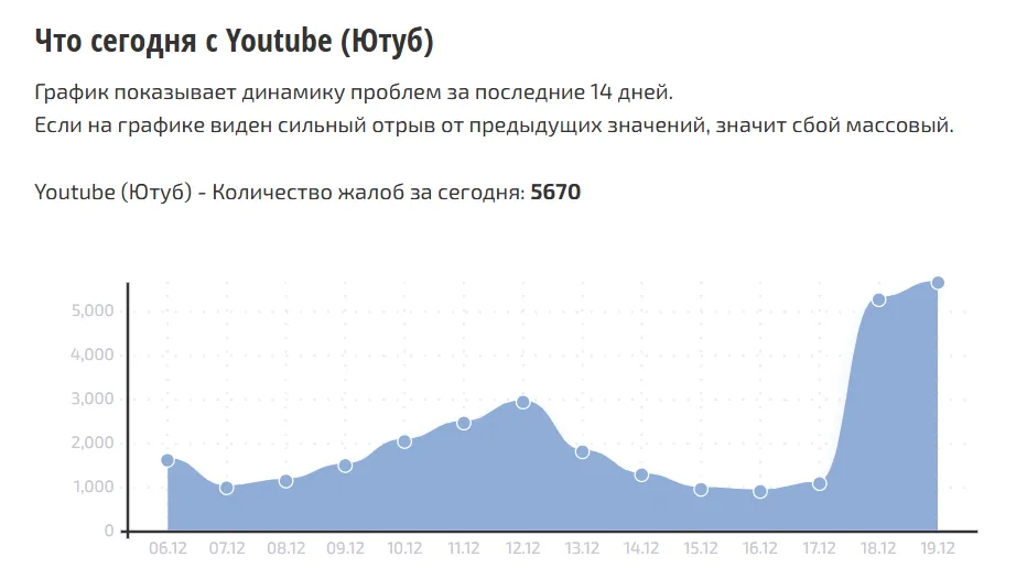 Число жалоб на работу YouTube 18 и 19 декабря резко выросло