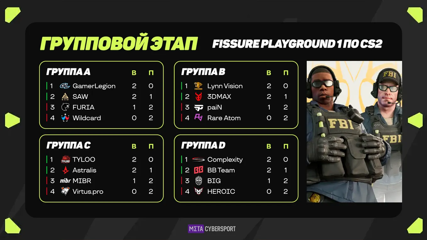 Таблица группового этапа FISSURE Playground 1 по CS2