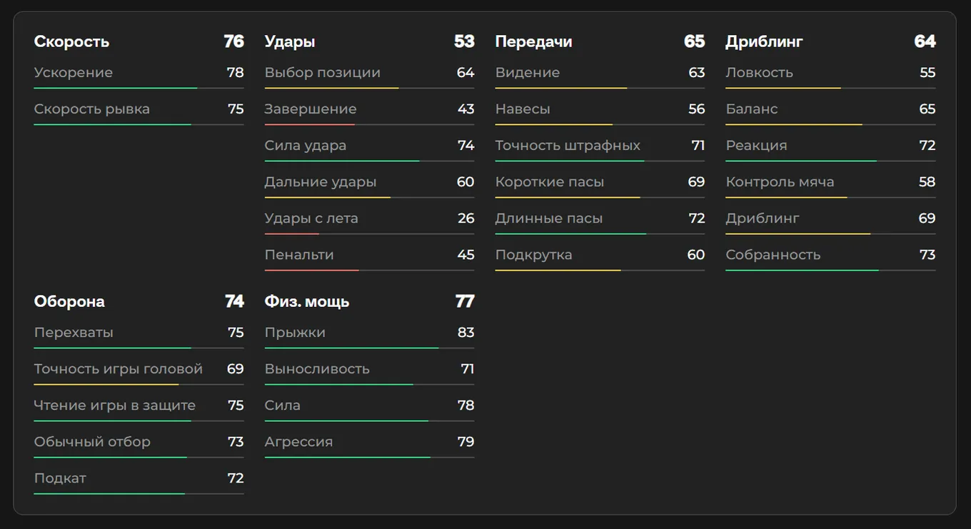 Показатели Георгия Джикии в EA FC 26