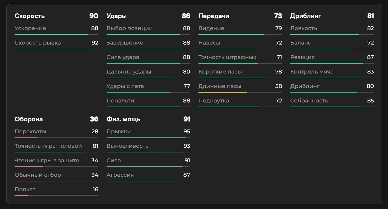 Показатели Виктора Дьёкереша в EA FC 26